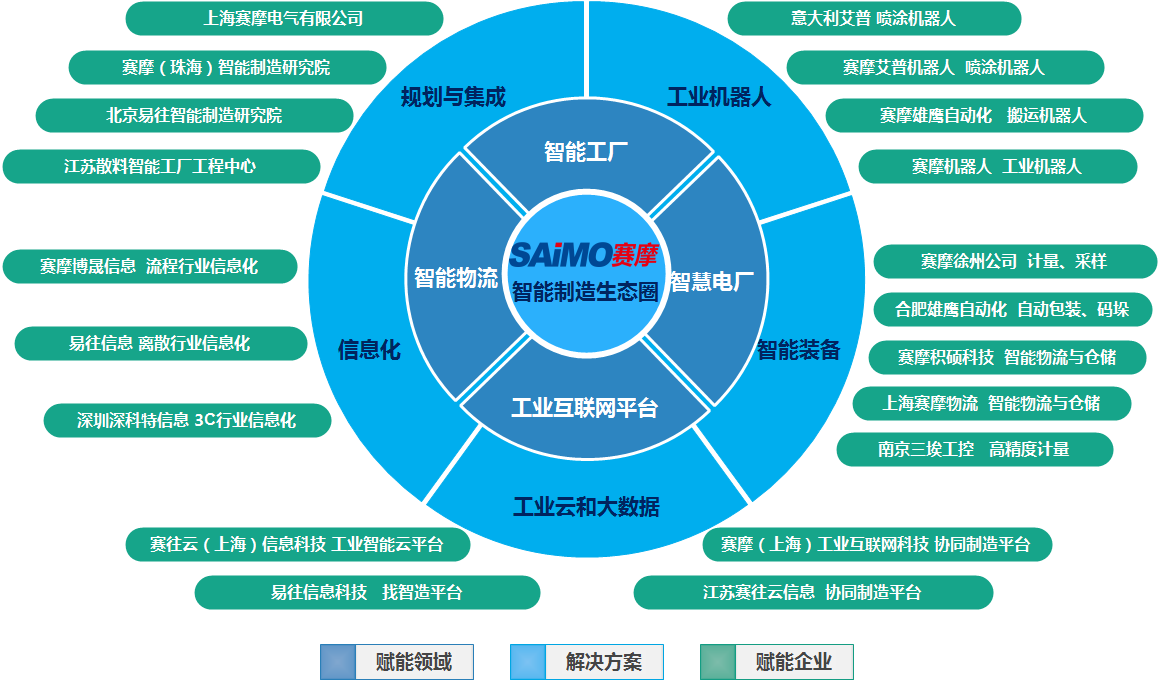 赛摩智能制造生态圈