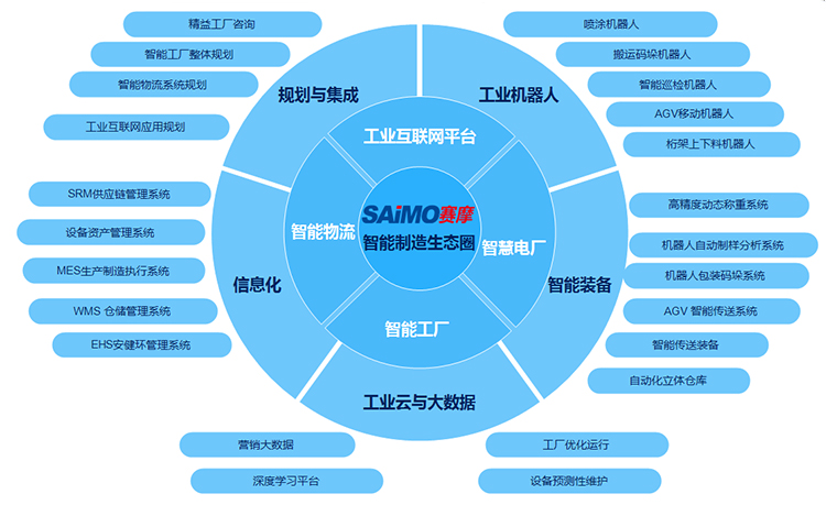 赛摩云智能制造生态圈