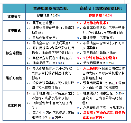 高精度上给式给料机优劣对比