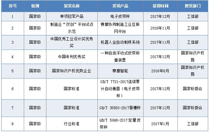 国家级奖励和荣誉