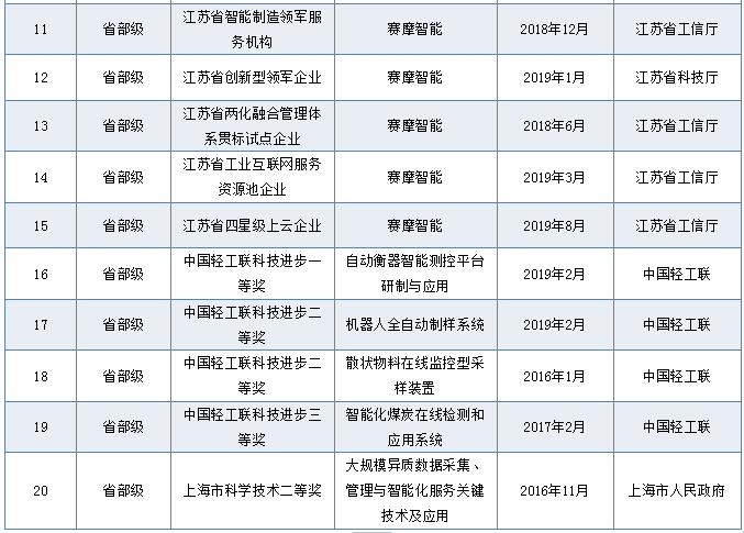 省部级奖励和荣誉